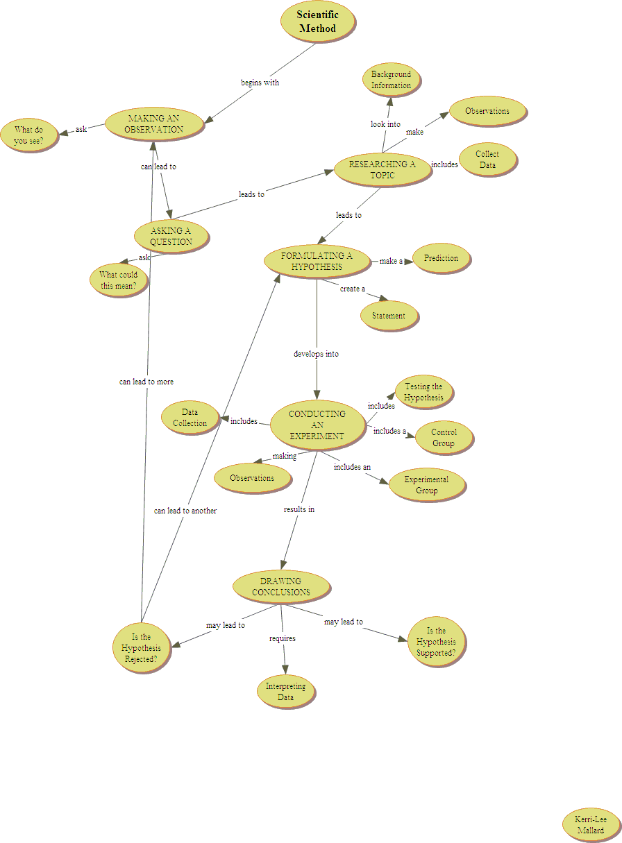 Scientific Method Concept Map 31 Scientific Method Concept Map Maps Database Source